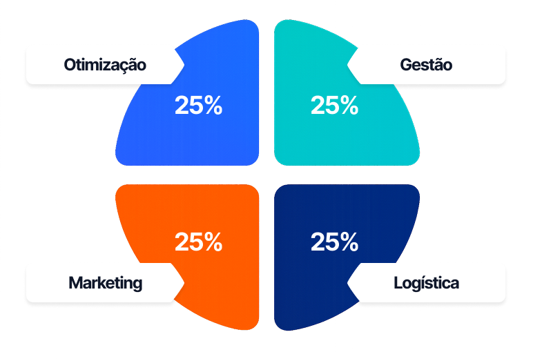 Otimização, Gestão, Marketing e Logística